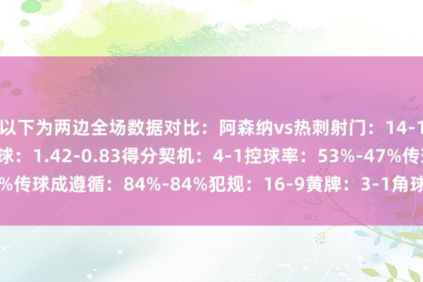 以下为两边全场数据对比：阿森纳vs热刺射门：14-10射正：4-2预期进球：1.42-0.83得分契机：4-1控球率：53%-47%传球成遵循：84%-84%犯规：16-9黄牌：3-1角球：10-4体育赛事直播